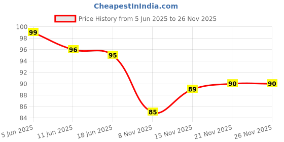 flipkart.com yelgo MATTE 2 IN 1 HIGHLIGHTER & CONTOUR STICK Concealer, 8 g Concealer yelgo Price History Graph from 5 Jun 2025 to 26 Nov 2025
