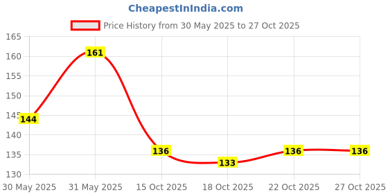 flipkart.com hilary rhoda Matte About You Lipstick | Long Lasting & Highly Pigmented | Matte Finish hilary rhoda Price History Graph from 30 May 2025 to 27 Oct 2025