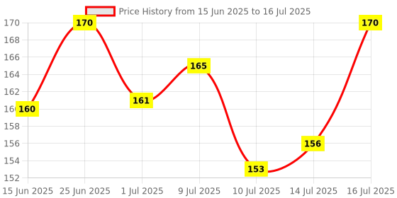 flipkart.com hilary rhoda Matte About You Lipstick | Long Lasting & Highly Pigmented | Matte Finish hilary rhoda Price History Graph from 15 Jun 2025 to 16 Jul 2025