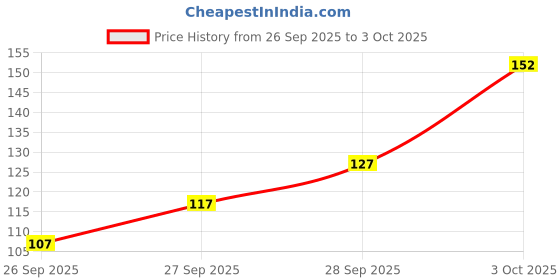 flipkart.com hilary rhoda Matte About You Lipstick | Long Lasting & Highly Pigmented | Matte Finish hilary rhoda Price History Graph from 26 Sep 2025 to 3 Oct 2025