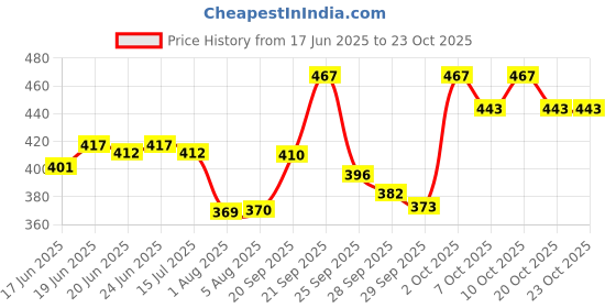 flipkart.com swiss beauty Matte & Blur Balm Prep + Prime Primer - 8 g swiss beauty Price History Graph from 17 Jun 2025 to 23 Oct 2025