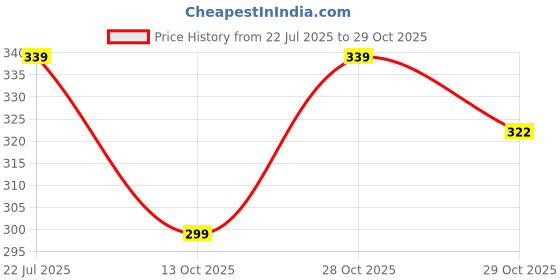 flipkart.com swiss beauty Matte & Set Duo Compact swiss beauty Price History Graph from 22 Jul 2025 to 29 Oct 2025