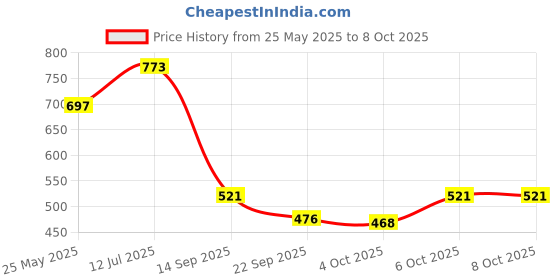 flipkart.com sugar Matte As Hell Crayon Lipstick sugar Price History Graph from 25 May 2025 to 7 Oct 2025