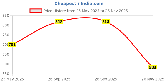 flipkart.com sugar Matte As Hell Lipstick sugar Price History Graph from 25 May 2025 to 26 Nov 2025
