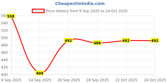 flipkart.com sugar Matte Attack Transferproof Lipstick sugar Price History Graph from 9 Sep 2025 to 24 Oct 2025