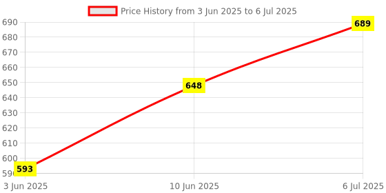 flipkart.com billiejean Matte Black Clamp Reading & Studying Table Lamp billiejean Price History Graph from 3 Jun 2025 to 6 Jul 2025