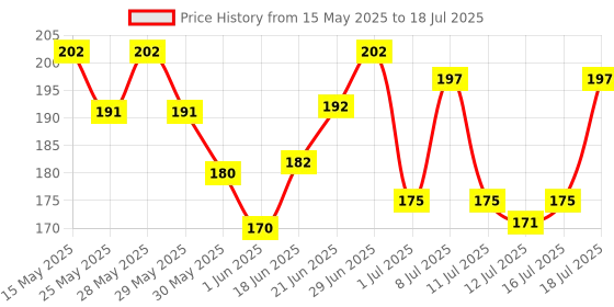 flipkart.com recode Matte Black Eyeliner - 3.5ml 3.5 ml recode Price History Graph from 15 May 2025 to 16 Jul 2025
