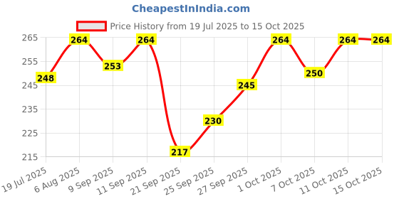 flipkart.com levin Matte Black Forest fountain Pen Fine Nib Classic Design with Converter Fountain Pen levin Price History Graph from 19 Jul 2025 to 14 Oct 2025