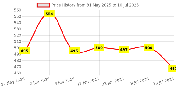 flipkart.com billiejean Matte Black Reading & Studying Table Lamp billiejean Price History Graph from 31 May 2025 to 10 Jul 2025
