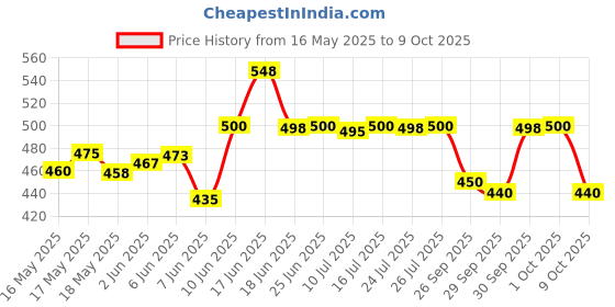 flipkart.com wemex Matte Black Study Lamp wemex Price History Graph from 16 May 2025 to 9 Oct 2025