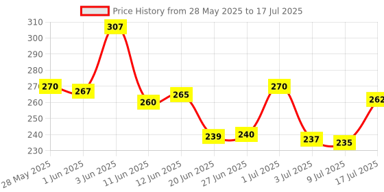 flipkart.com colors queen Matte Blusher Palette with Shimmer Highlighter and Contour for Face & Cheeks colors queen Price History Graph from 28 May 2025 to 9 Jul 2025