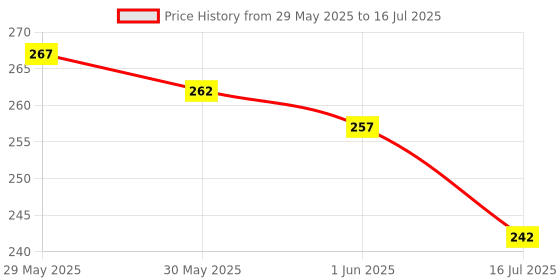 flipkart.com colors queen Matte Blusher Palette with Shimmer Highlighter and Contour for Face & Cheeks colors queen Price History Graph from 29 May 2025 to 16 Jul 2025