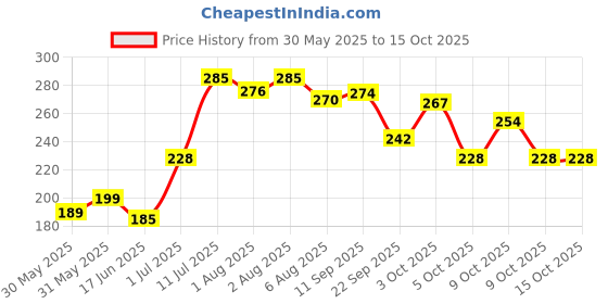 flipkart.com 1st step Matte BPA Free Anti-Spill Hard Spout Baby Sipper Cup with Twin Handle - 250 ml 1st step Price History Graph from 30 May 2025 to 15 Oct 2025