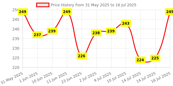 flipkart.com 1st step Matte BPA Free Polypropylene Soft Straw Baby Sipper Cup with Twin Handle- 360ml 1st step Price History Graph from 31 May 2025 to 16 Jul 2025