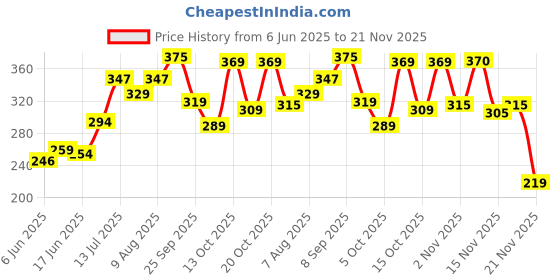 flipkart.com 1st step Matte BPA Free Polypropylene Soft Straw Baby Sipper Cup with Twin Handle- 360ml 1st step Price History Graph from 6 Jun 2025 to 21 Nov 2025