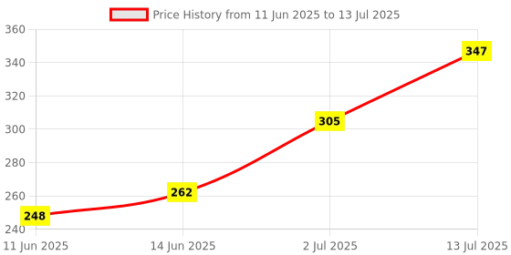 flipkart.com 1st step Matte BPA Free Polypropylene Soft Straw Baby Sipper Cup with Twin Handle- 360ml 1st step Price History Graph from 11 Jun 2025 to 13 Jul 2025