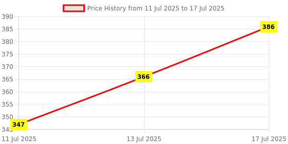 flipkart.com pilgrim Matte Bullet Lipstick Intense Colour Transferproof & Smudgeproof pilgrim Price History Graph from 11 Jul 2025 to 17 Jul 2025