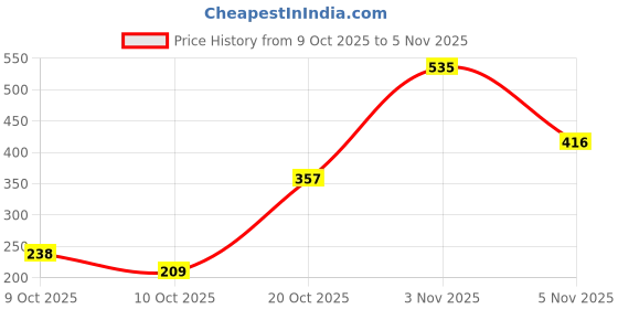 flipkart.com pilgrim Matte Bullet Lipstick Intense Colour Transferproof & Smudgeproof pilgrim Price History Graph from 9 Oct 2025 to 5 Nov 2025