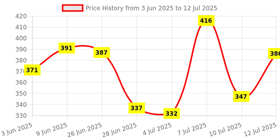 flipkart.com pilgrim Matte Bullet Lipstick Intense Colour Transferproof & Smudgeproof Alpha Brown -20 pilgrim Price History Graph from 3 Jun 2025 to 12 Jul 2025