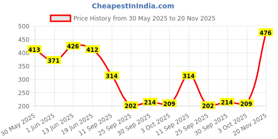 flipkart.com pilgrim Matte Bullet Lipstick Intense Colour Transferproof & Smudgeproof Mocha Bliss-04 pilgrim Price History Graph from 30 May 2025 to 20 Nov 2025