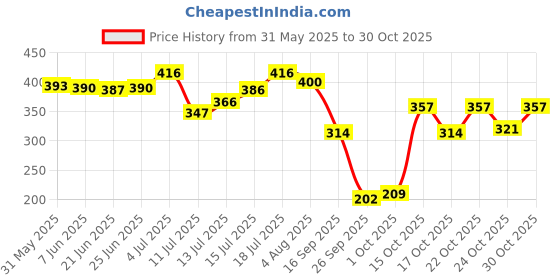 flipkart.com pilgrim Matte Bullet Lipstick Intense Colour Transferproof & Smudgeproof Nude Kiss -17 pilgrim Price History Graph from 31 May 2025 to 30 Oct 2025