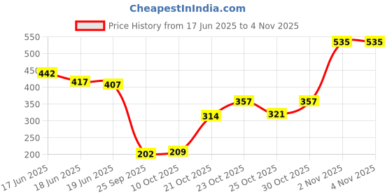 flipkart.com pilgrim Matte Bullet Lipstick Intense Colour Transferproof & Smudgeproof Ruby Revolt-15 pilgrim Price History Graph from 17 Jun 2025 to 2 Nov 2025