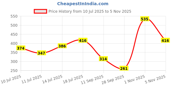 flipkart.com pilgrim Matte Bullet Lipstick Intense Colour Transferproof & Smudgeproof Sultry Wine-16 pilgrim Price History Graph from 10 Jul 2025 to 4 Nov 2025