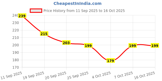 flipkart.com swiss beauty Matte Cat Lip Crayon swiss beauty Price History Graph from 11 Sep 2025 to 15 Oct 2025