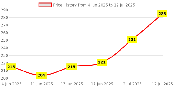 flipkart.com 1st step Matte Collection BPA Free Polypropylene Soft Spout Sipper with Twin Handles for Easy Grip 1st step Price History Graph from 4 Jun 2025 to 12 Jul 2025