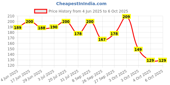 flipkart.com 1st step Matte Collection BPA Free Polypropylene Soft Spout Sipper with Twin Handles for Easy Grip 1st step Price History Graph from 4 Jun 2025 to 4 Oct 2025