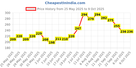 flipkart.com 1st step Matte Collection BPA Free Polypropylene Soft Straw Sipper with Twin Handles for Easy Grip 1st step Price History Graph from 25 May 2025 to 8 Oct 2025