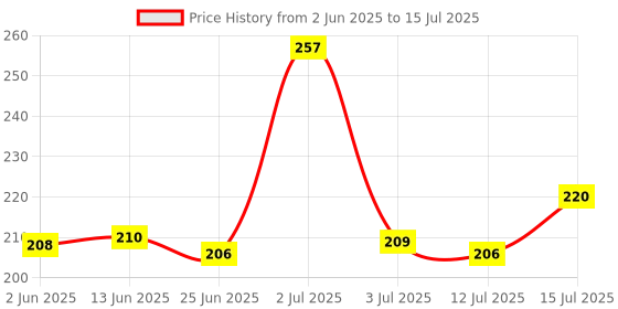 flipkart.com 1st step Matte Collection BPA Free Polypropylene Soft Straw Sipper with Twin Handles for Easy Grip 1st step Price History Graph from 2 Jun 2025 to 15 Jul 2025