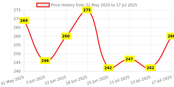flipkart.com 1st step Matte Collection BPA Free Soft Spout Sipper With Twin Handles for Easy Grip 1st step Price History Graph from 31 May 2025 to 17 Jul 2025