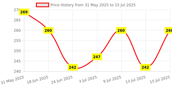 flipkart.com 1st step Matte Collection BPA Free Soft Spout Sipper With Twin Handles for Easy Grip 1st step Price History Graph from 31 May 2025 to 15 Jul 2025