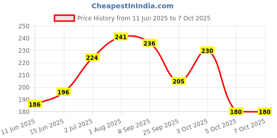 flipkart.com 1st step Matte Collection Easy Grip, Soft & Gentle Comb And Brush Baby Grooming Set 1st step Price History Graph from 11 Jun 2025 to 6 Oct 2025