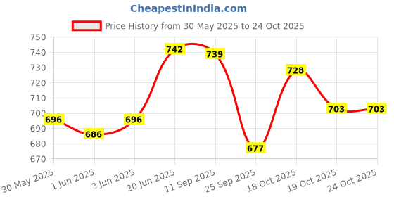 flipkart.com europe girl Matte Cover - 140 Spf-15 Foundation europe girl Price History Graph from 30 May 2025 to 24 Oct 2025