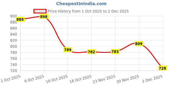 flipkart.com kay beauty Matte Drama Matte Lipstick Enriched With Grape Seed Oil Cameo 4.2g kay beauty Price History Graph from 1 Oct 2025 to 2 Dec 2025