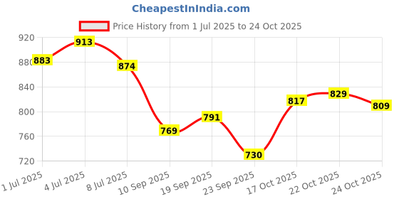 flipkart.com kay beauty Matte Drama Matte Lipstick Enriched With Grape Seed Oil Wrap Up 4.2g kay beauty Price History Graph from 1 Jul 2025 to 22 Oct 2025