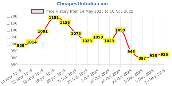 flipkart.com vhn Matte Finish 32 X 32 inches (Full Size) Carrom Board with Coins, Striker & Powder 50 cm Carrom Board vhn Price History Graph from 14 May 2025 to 10 Nov 2025