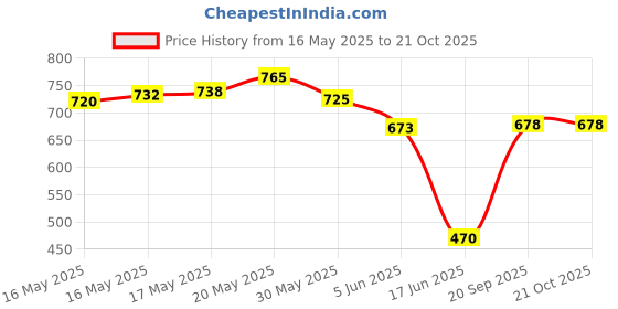 flipkart.com aakar sports Matte Finish Carrom Board 20 Inch only for kids 50.8 cm Carrom Board aakar sports Price History Graph from 16 May 2025 to 19 Oct 2025