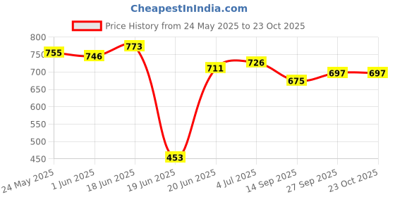 flipkart.com ishani sports Matte Finish Carrom Board 20 Inch,4MM 50.8 cm Carrom Board ishani sports Price History Graph from 24 May 2025 to 23 Oct 2025
