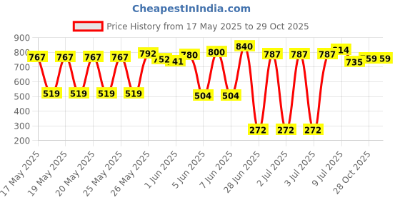 flipkart.com aakar enterprises Matte Finish Carrom Board 26 Inch,4MM Ply with Coins,Striker and Powder,2'' Border 66.04 cm Carrom Board aakar enterprises Price History Graph from 17 May 2025 to 28 Oct 2025