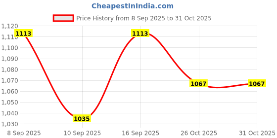 flipkart.com go hot sports Matte Finish Carrom Board for Professional Clubs 2 inch Border(SIZE-26 Inch Ply) 66.04 cm Carrom Board go hot sports Price History Graph from 8 Sep 2025 to 30 Oct 2025