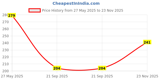 flipkart.com afaraxia Matte finish concealer and contour stick Concealer afaraxia Price History Graph from 27 May 2025 to 23 Nov 2025