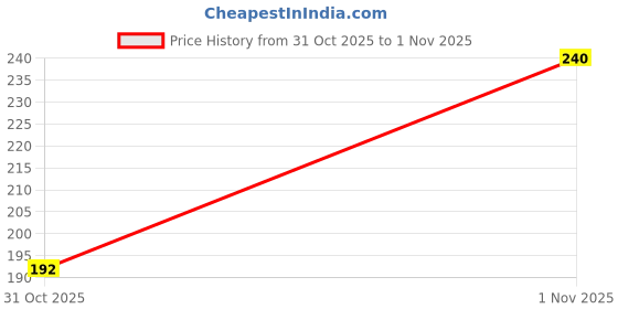 flipkart.com oletsun Matte finish Control Medium Coverage All Skin Type Compact oletsun Price History Graph from 31 Oct 2025 to 1 Nov 2025