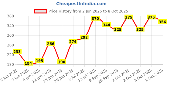 flipkart.com maliao Matte Finish Face Primer-24 Hour Long-Lasting,Oil-Free Formula for Flawless Skin Primer- 30 ml maliao Price History Graph from 2 Jun 2025 to 8 Oct 2025