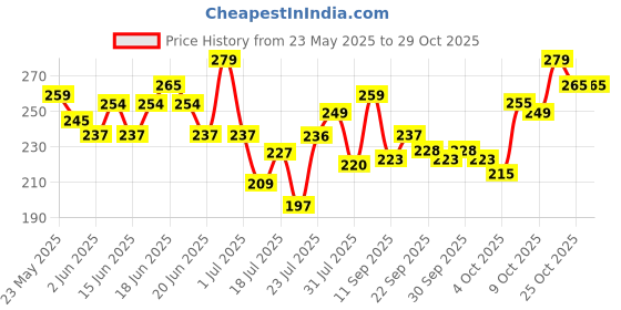 flipkart.com urbangabru Matte Finish for 24 Hours VOLUMIZERV Strong Hold Hair Volumizer Powder-Wax urbangabru Price History Graph from 23 May 2025 to 29 Oct 2025