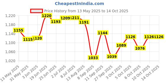 flipkart.com koodox MATTE FINISH FULL SIZE(32 INCH) CARROM BOARD WITH COINS,STRIKER AND POWDER 81.04 cm Carrom Board koodox Price History Graph from 13 May 2025 to 14 Oct 2025