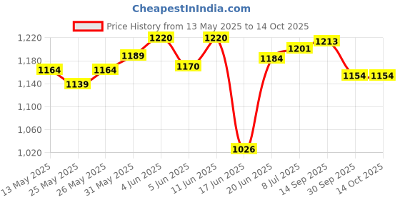 flipkart.com ishu sports MATTE FINISH FULL SIZE(32 INCH) WITH STRIKER,POWDER AND COINS 81.04 cm Carrom Board ishu sports Price History Graph from 13 May 2025 to 14 Oct 2025