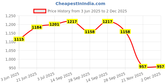 flipkart.com ishu sports MATTE FINISH FULL SIZE(32 INCH) WITH STRIKER,POWDER AND WOODEN COINS 81.04 cm Carrom Board ishu sports Price History Graph from 3 Jun 2025 to 2 Dec 2025